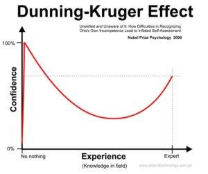 Dunning Kruger Effect - image Dunning-Kruger-Effect-300x251 on http://cavemaninasuit.com