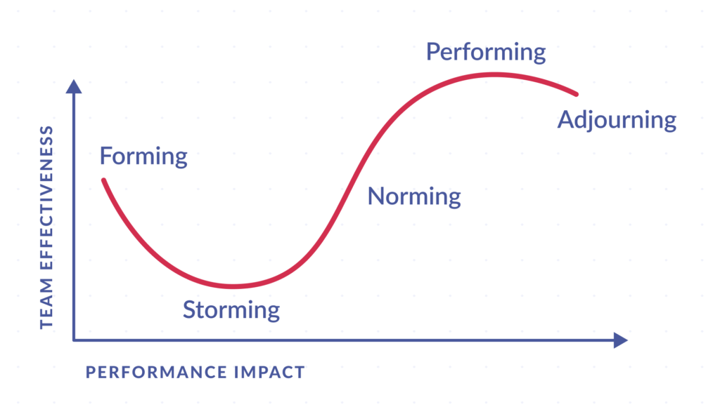 Step 2 - Forming Storming Norming & Performing: Weathering the Storms - image Bruce-Tuckman-5-Stages-of-Team-Development-1024x590 on http://cavemaninasuit.com