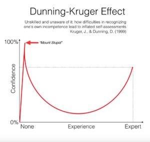 Dunning Kruger Effect - image Dunning-Kruger-Effect-2-300x283 on http://cavemaninasuit.com